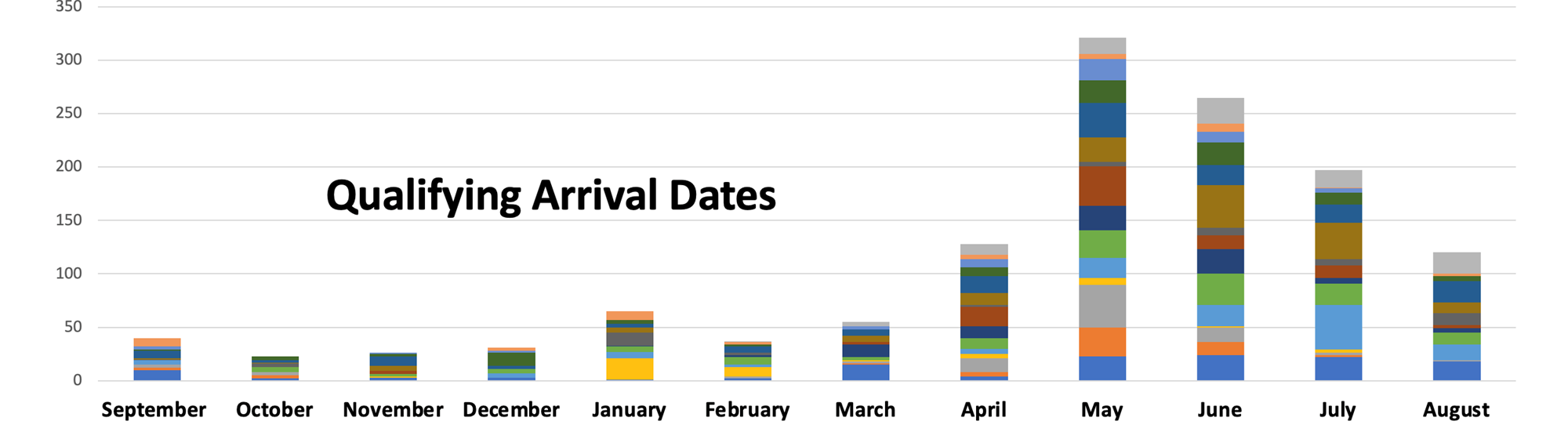 Bar Graph with Data